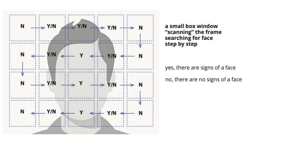 How face detection works-Viola-Jones method-algorithm-