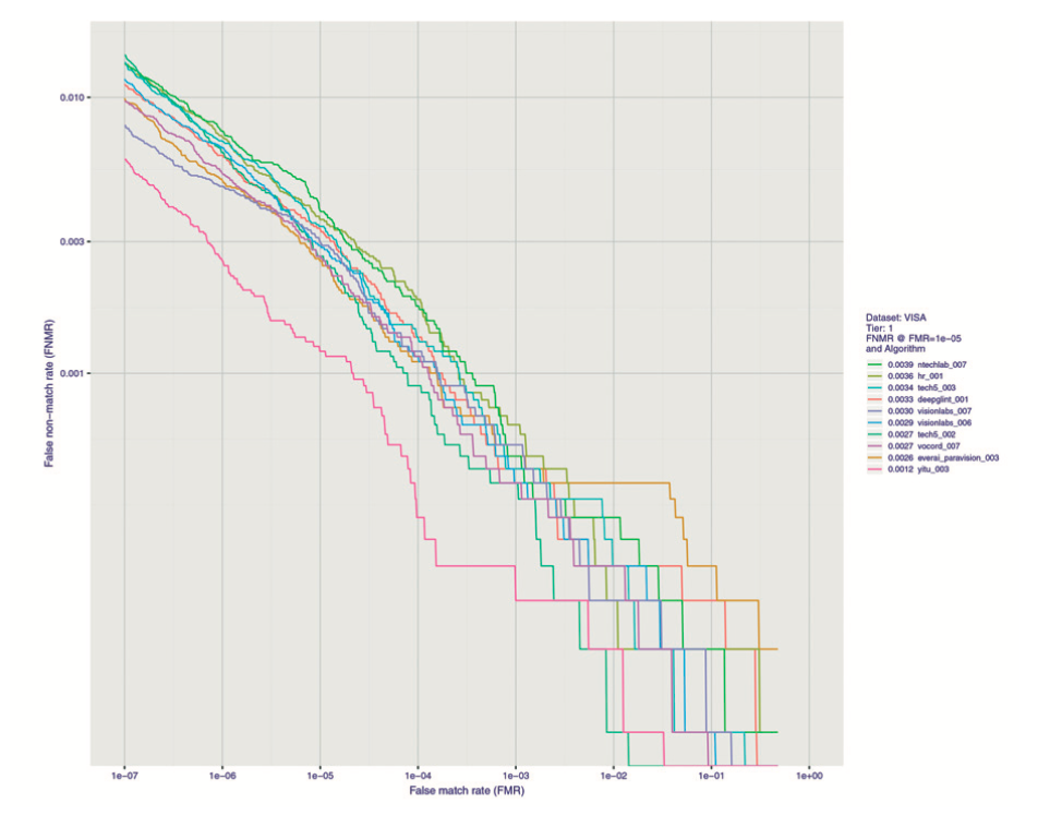 ROC curves for different algorithms from NIST report