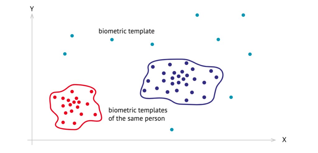 biometric template