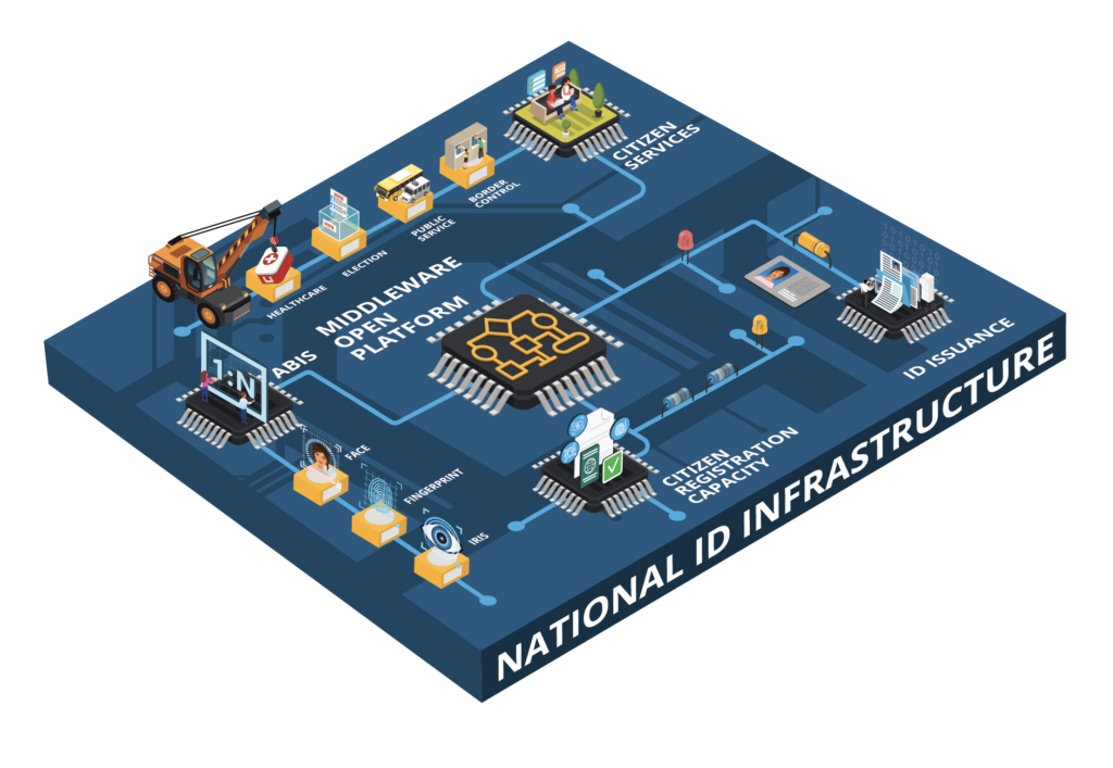 Graphic of the National ID infrastructure-open source platform-