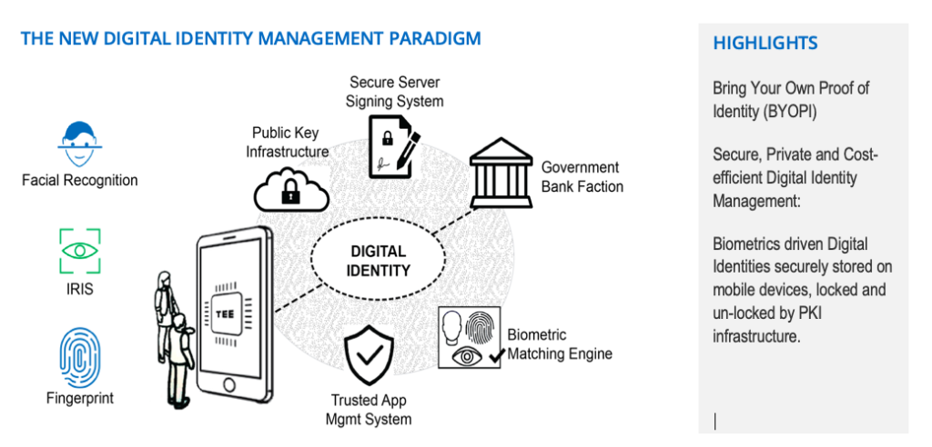 Graphic TECH5 digital identity management paradigm
